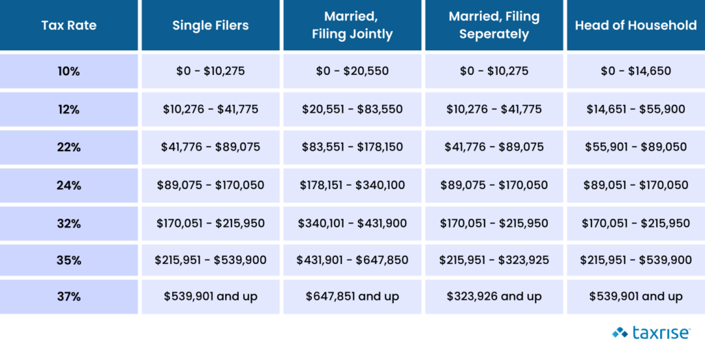 California Capital Gains Tax Rate 2025 Table