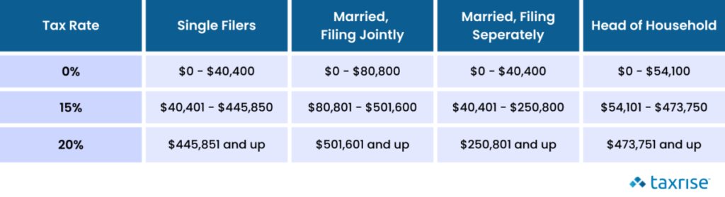 Capital Gains Tax: A Complete Guide On Saving Money For 2023 • taxrise.com