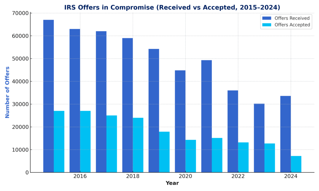 A bar graph shows the yearly changes in IRS received Offers in Compromise vs accepted offers from 2015 to 2024. 
