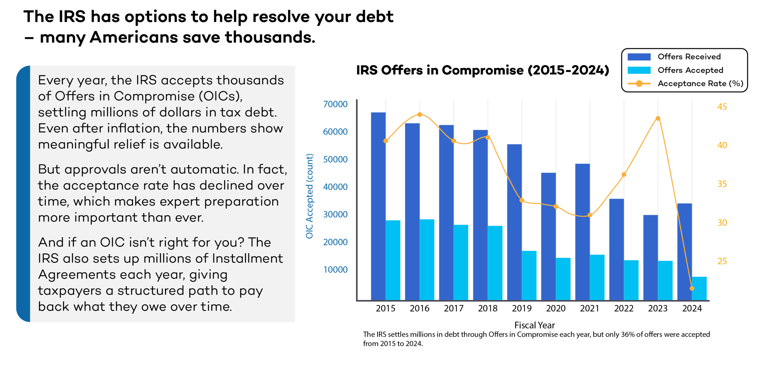 An infographic with a bar graph and line graph shows the number of IRS Offers in Compromise received, accepted, and acceptance rates from 2015 to 2024.