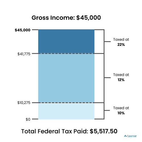 Gross Income $45,000